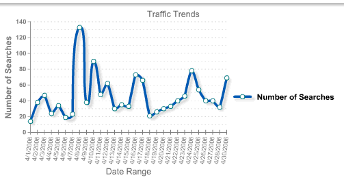 Keyword trend