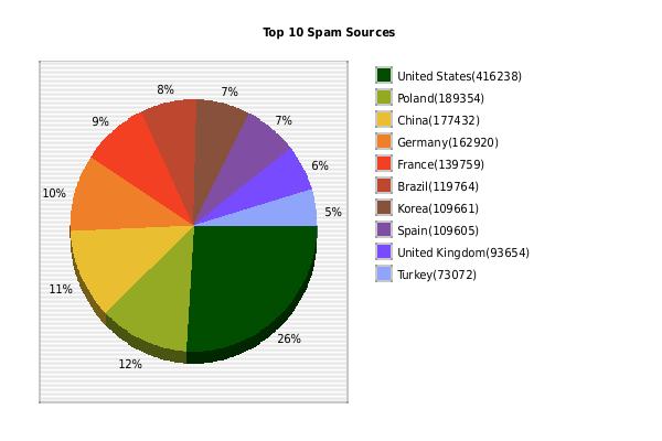Top 10 spam countries November 2006