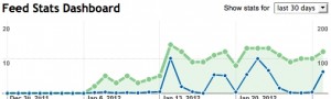 Fat.ie Feedburner stats January 2012